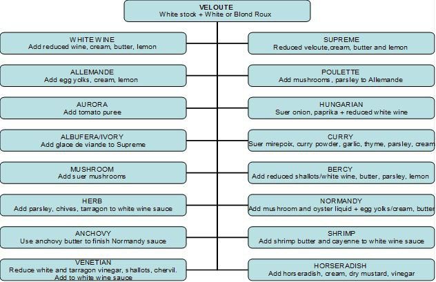 veloute sauce derivatives